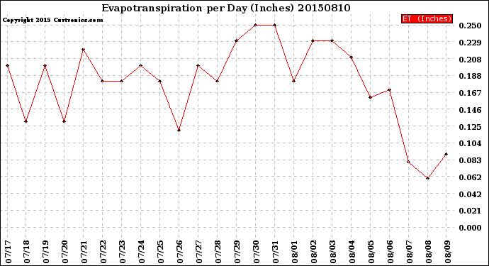 Milwaukee Weather Evapotranspiration<br>per Day (Inches)