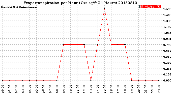 Milwaukee Weather Evapotranspiration<br>per Hour<br>(Ozs sq/ft 24 Hours)