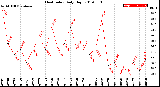 Milwaukee Weather Heat Index<br>Daily High