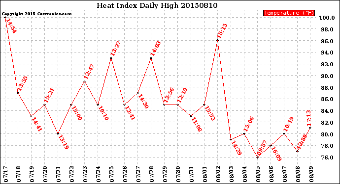 Milwaukee Weather Heat Index<br>Daily High