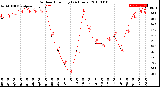 Milwaukee Weather Outdoor Humidity<br>(24 Hours)