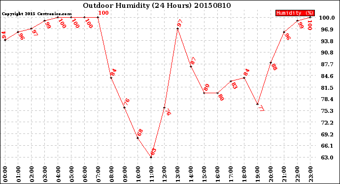 Milwaukee Weather Outdoor Humidity<br>(24 Hours)