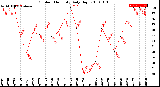 Milwaukee Weather Outdoor Humidity<br>Daily High