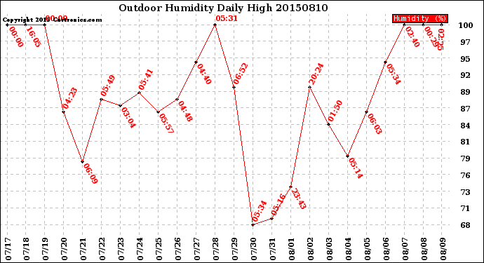 Milwaukee Weather Outdoor Humidity<br>Daily High