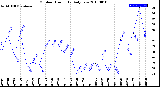 Milwaukee Weather Outdoor Humidity<br>Daily Low