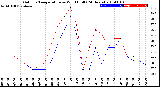 Milwaukee Weather Outdoor Temperature<br>vs Wind Chill<br>(24 Hours)