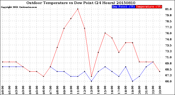 Milwaukee Weather Outdoor Temperature<br>vs Dew Point<br>(24 Hours)