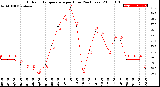 Milwaukee Weather Outdoor Temperature<br>per Hour<br>(24 Hours)