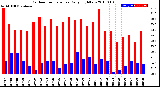 Milwaukee Weather Outdoor Temperature<br>Daily High/Low