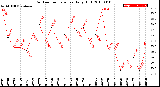 Milwaukee Weather Outdoor Temperature<br>Daily High