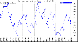 Milwaukee Weather Outdoor Temperature<br>Daily Low