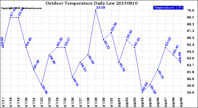 Milwaukee Weather Outdoor Temperature<br>Daily Low