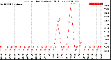 Milwaukee Weather Rain<br>per Hour<br>(Inches)<br>(24 Hours)