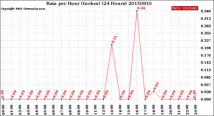 Milwaukee Weather Rain<br>per Hour<br>(Inches)<br>(24 Hours)