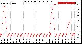 Milwaukee Weather Rain Rate<br>Daily High