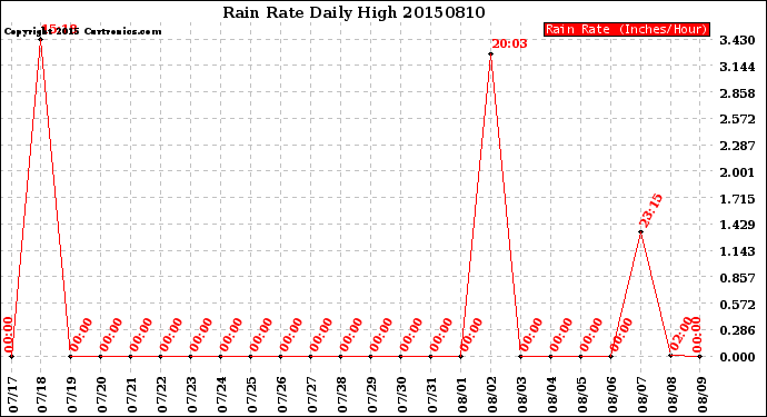 Milwaukee Weather Rain Rate<br>Daily High