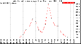 Milwaukee Weather Solar Radiation Average<br>per Hour<br>(24 Hours)