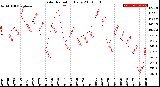 Milwaukee Weather Solar Radiation<br>Daily