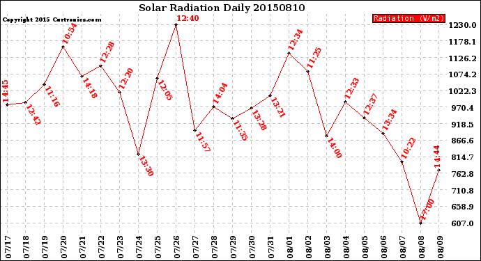 Milwaukee Weather Solar Radiation<br>Daily