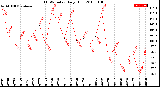 Milwaukee Weather THSW Index<br>Daily High