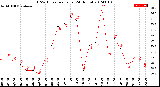 Milwaukee Weather THSW Index<br>per Hour<br>(24 Hours)