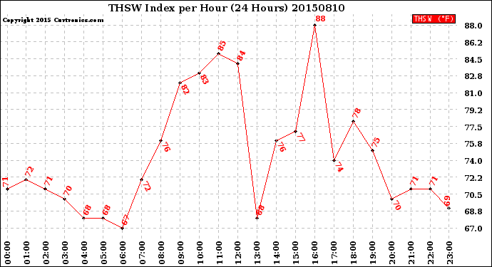 Milwaukee Weather THSW Index<br>per Hour<br>(24 Hours)