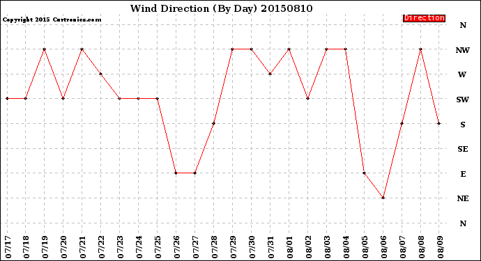 Milwaukee Weather Wind Direction<br>(By Day)