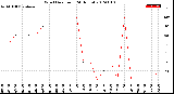 Milwaukee Weather Wind Direction<br>(24 Hours)