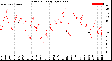 Milwaukee Weather Wind Speed<br>Daily High