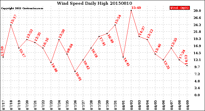 Milwaukee Weather Wind Speed<br>Daily High