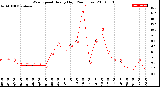 Milwaukee Weather Wind Speed<br>Hourly High<br>(24 Hours)