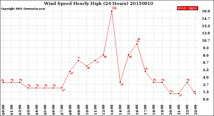 Milwaukee Weather Wind Speed<br>Hourly High<br>(24 Hours)