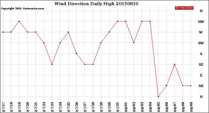 Milwaukee Weather Wind Direction<br>Daily High
