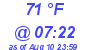 Milwaukee Weather Dewpoint High High Today