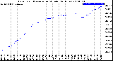 Milwaukee Weather Barometric Pressure<br>per Minute<br>(24 Hours)