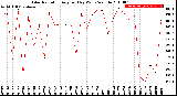 Milwaukee Weather Solar Radiation<br>Avg per Day W/m2/minute