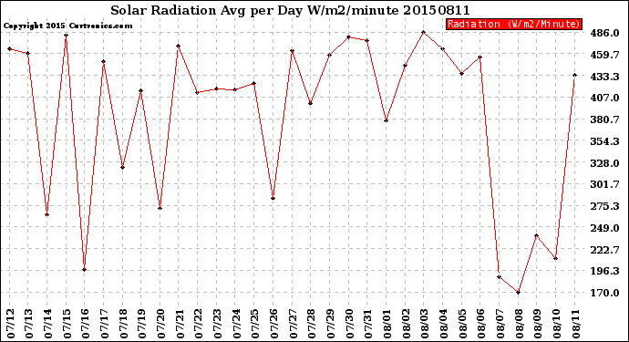 Milwaukee Weather Solar Radiation<br>Avg per Day W/m2/minute