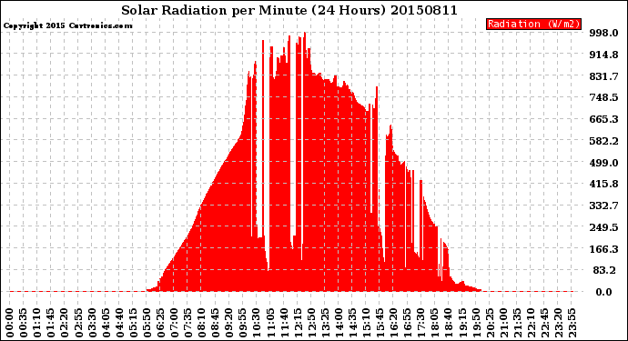 Milwaukee Weather Solar Radiation<br>per Minute<br>(24 Hours)