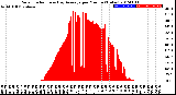 Milwaukee Weather Solar Radiation<br>& Day Average<br>per Minute<br>(Today)