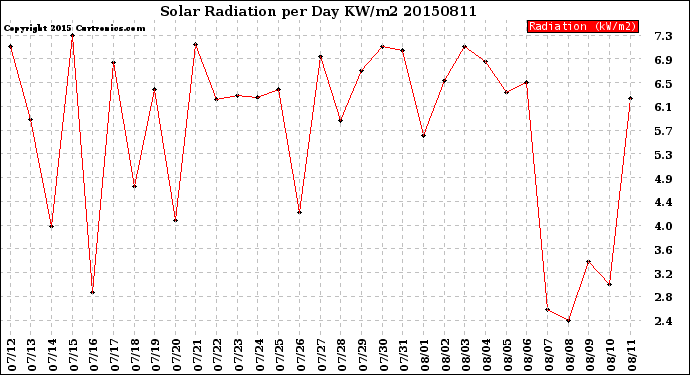 Milwaukee Weather Solar Radiation<br>per Day KW/m2