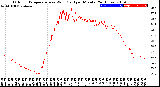 Milwaukee Weather Outdoor Temperature<br>vs Wind Chill<br>per Minute<br>(24 Hours)