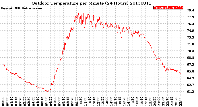 Milwaukee Weather Outdoor Temperature<br>per Minute<br>(24 Hours)