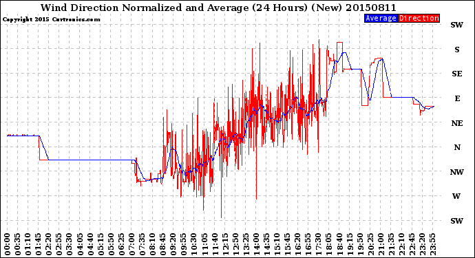 Milwaukee Weather Wind Direction<br>Normalized and Average<br>(24 Hours) (New)