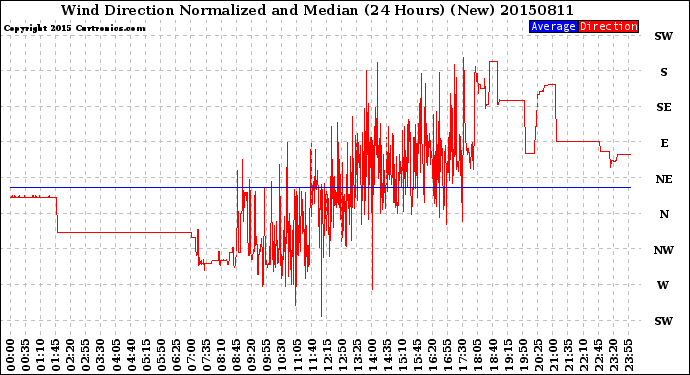 Milwaukee Weather Wind Direction<br>Normalized and Median<br>(24 Hours) (New)