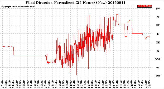 Milwaukee Weather Wind Direction<br>Normalized<br>(24 Hours) (New)