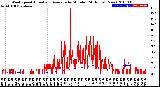 Milwaukee Weather Wind Speed<br>Actual and Average<br>by Minute<br>(24 Hours) (New)