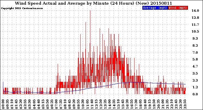 Milwaukee Weather Wind Speed<br>Actual and Average<br>by Minute<br>(24 Hours) (New)