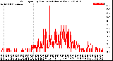 Milwaukee Weather Wind Speed<br>by Minute<br>(24 Hours) (New)