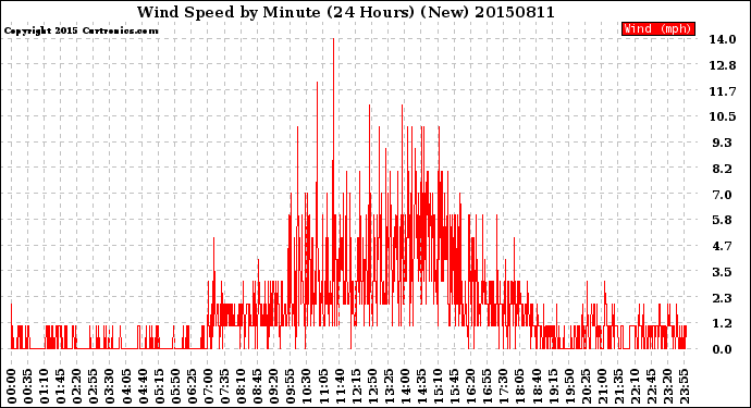 Milwaukee Weather Wind Speed<br>by Minute<br>(24 Hours) (New)