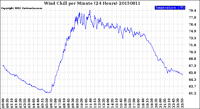 Milwaukee Weather Wind Chill<br>per Minute<br>(24 Hours)